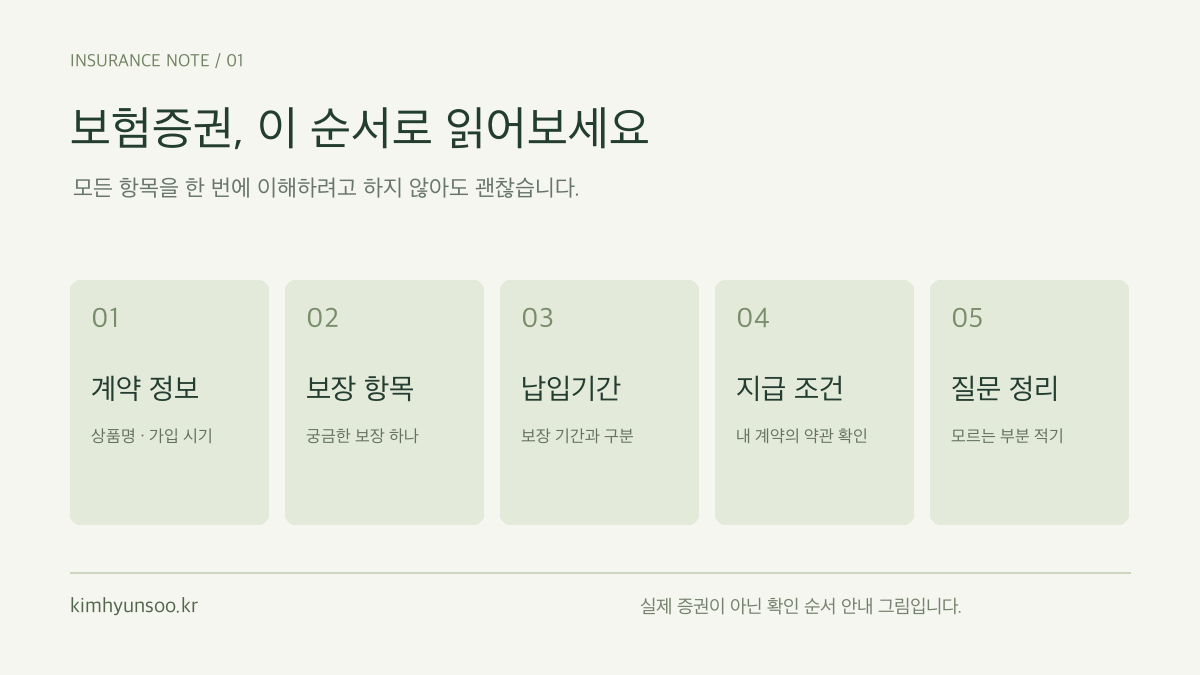 보험증권 보는 법: 계약정보, 보장 항목, 납입기간, 지급 조건, 질문 정리의 5단계